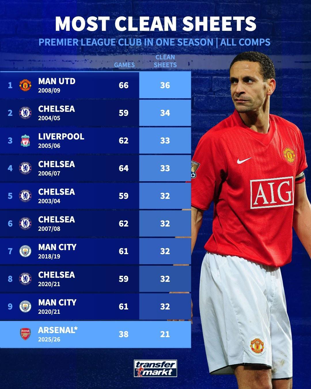 英超球队单赛季零封榜:08-09赛季曼联66场36次零封排名第一